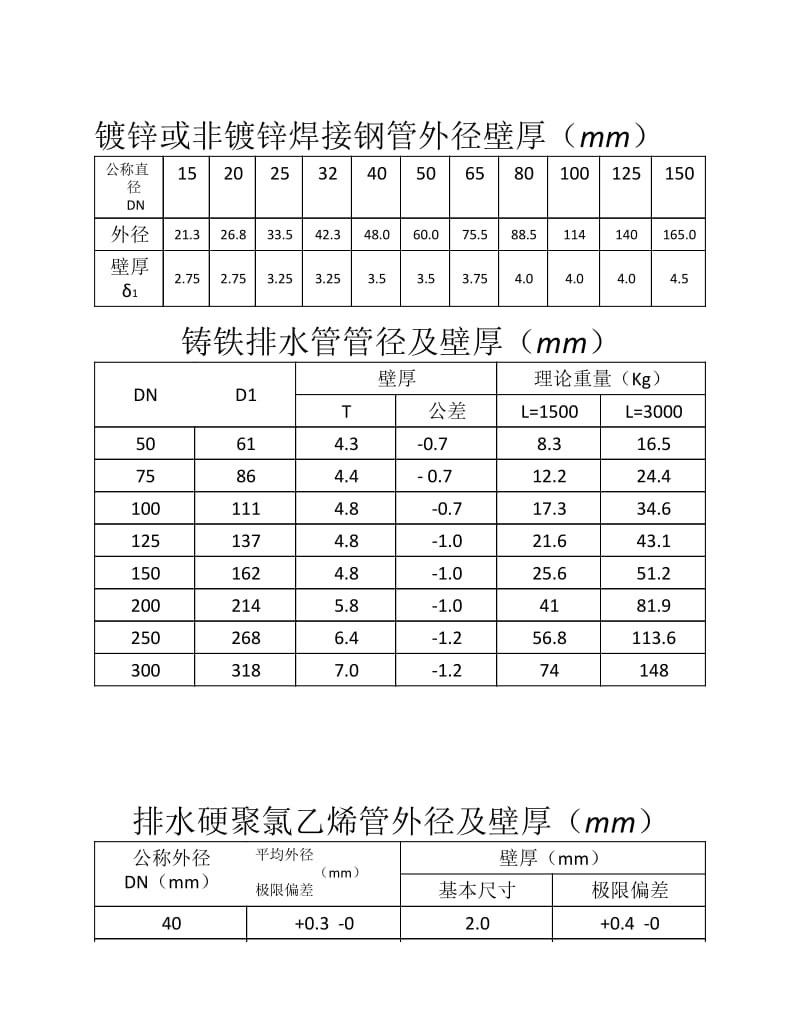 铸铁管pvc管外径及壁厚对照表.pdf_第1页