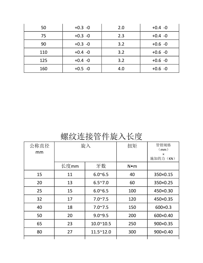 铸铁管pvc管外径及壁厚对照表.pdf_第2页