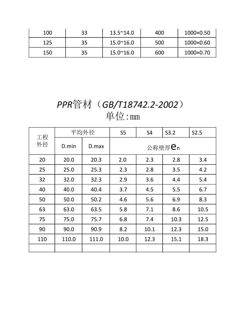 铸铁管pvc管外径及壁厚对照表.pdf_第3页