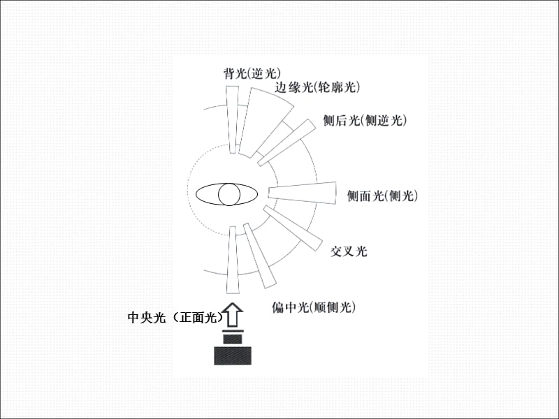 静物拍摄技巧及布光方式.ppt_第3页