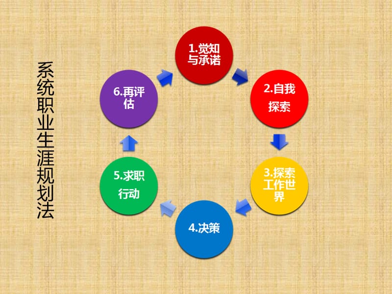 职业生涯规划第四讲(自我探索技能).ppt_第2页