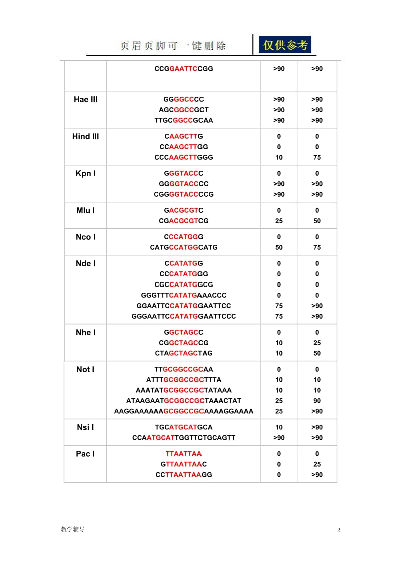 酶切位点保护碱基[骄阳书苑].doc_第2页