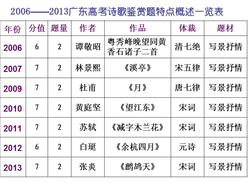 送别诗的情与景.ppt_第2页