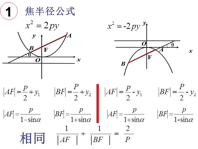 抛物线的焦点弦公式总结.ppt_第3页