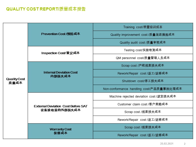 质量成本报告 Quality Cost Report.ppt_第2页