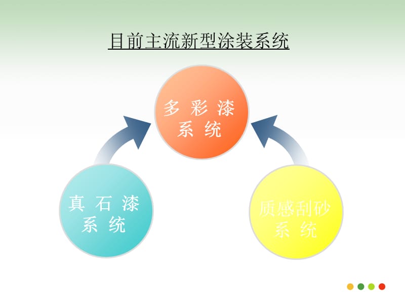 高仿真度水包水多彩涂料技术.ppt_第3页