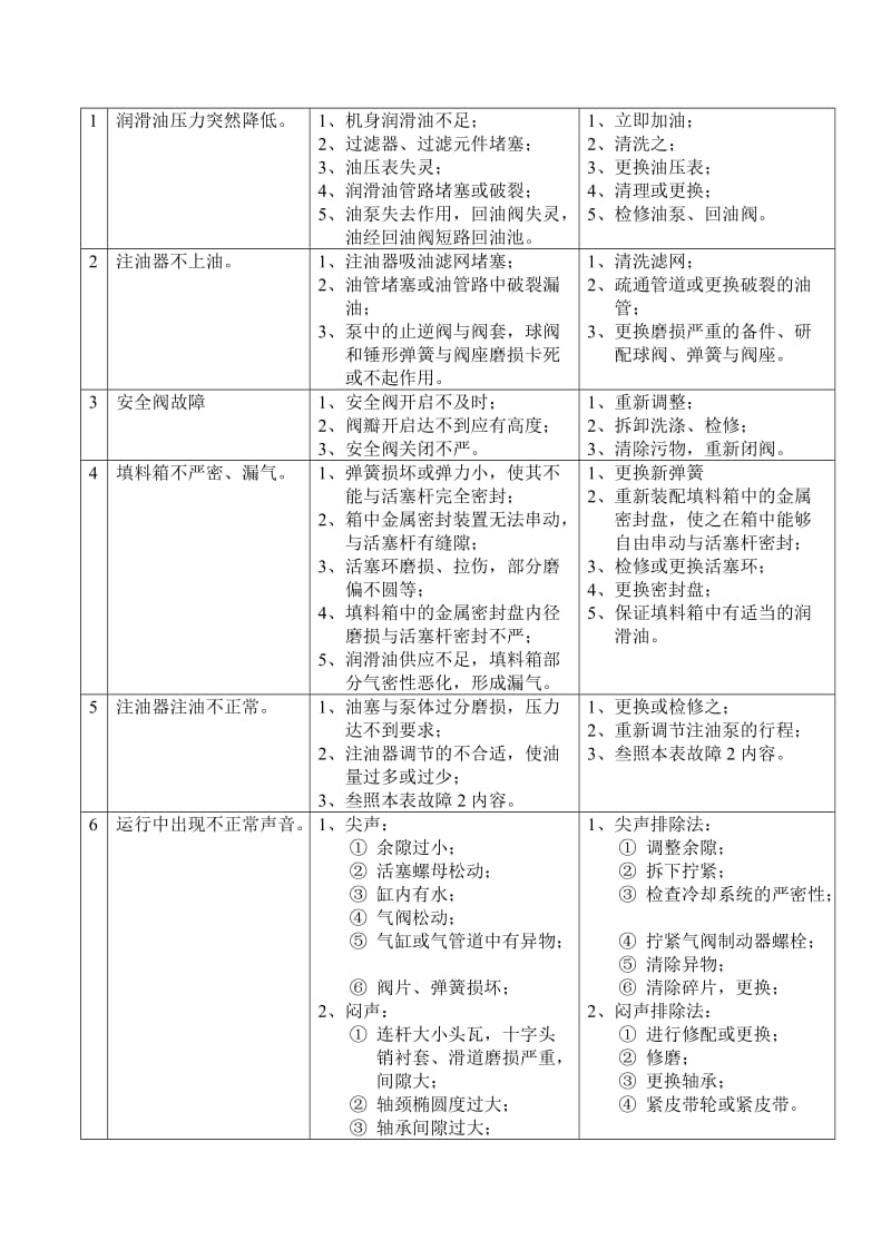 辅机常见故障及处理方法.doc_第3页