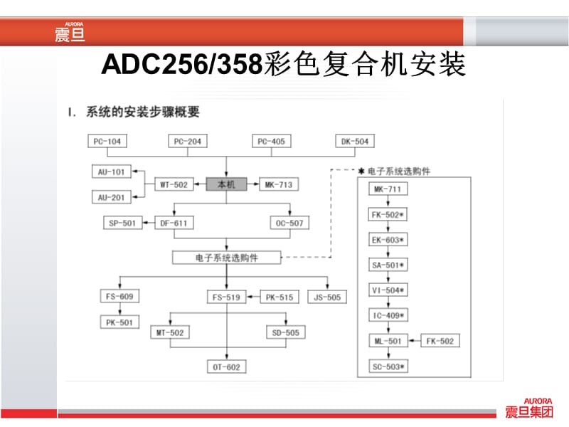 震旦彩机装机_常见故障代码识别.ppt_第2页