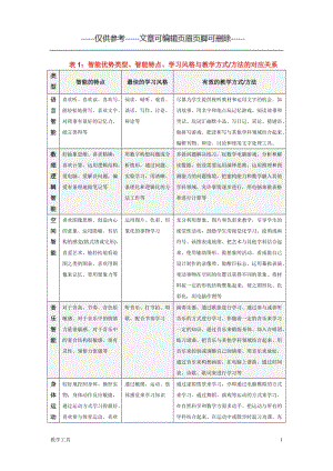 多元智能与教学方法及举例[学生教学].doc