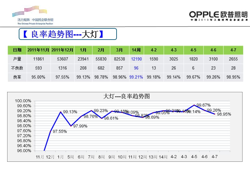 良率改善报告.ppt_第3页