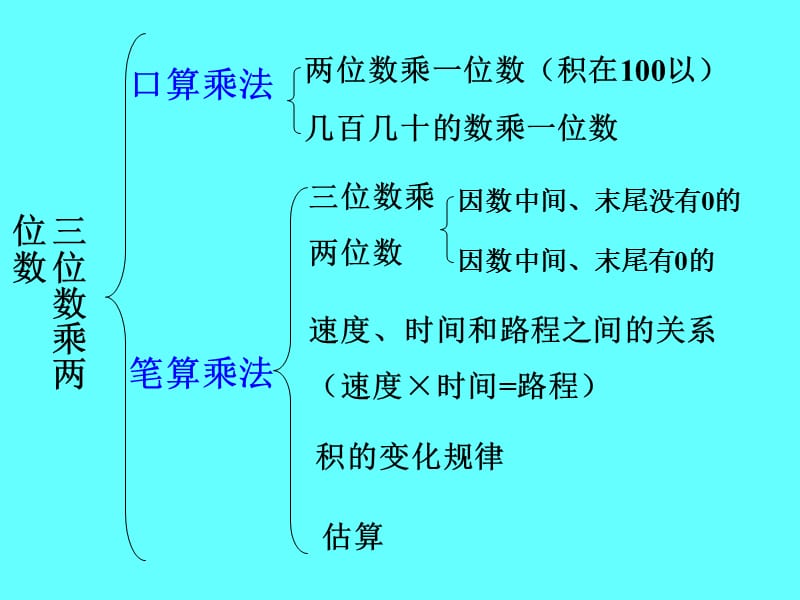 三位数乘两位数（复习课）.ppt_第2页