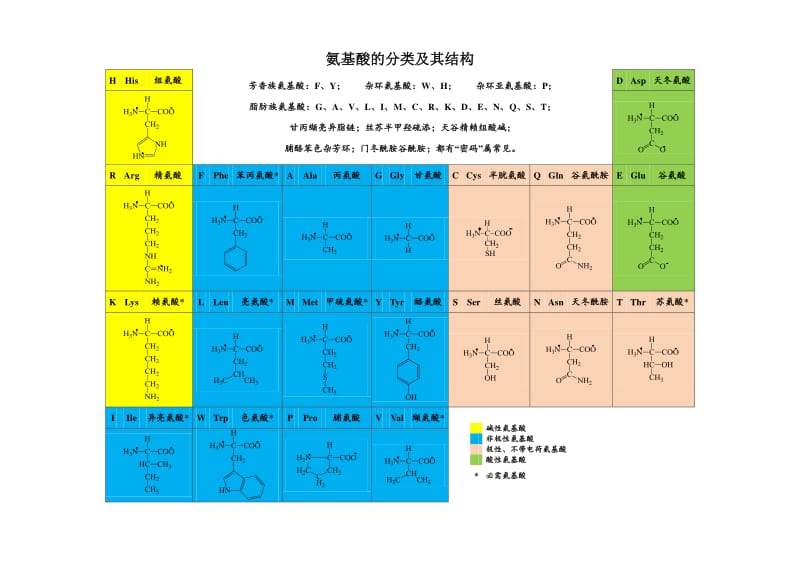 氨基酸总结.pdf_第1页