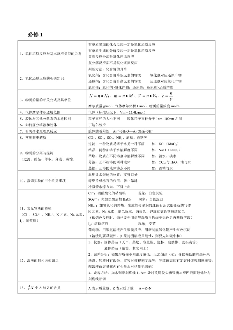 2015年高二化学学业水平测试知识点回顾.doc_第1页