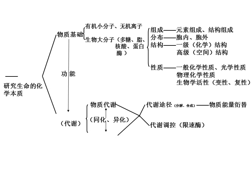 基础生物化学 复习总结2010.ppt_第1页