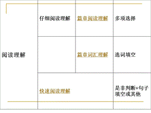 大学英语四级阅读方法介绍[突破英语等级考试].ppt