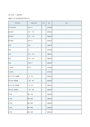 2009年2季度建筑材料价格信息.docx