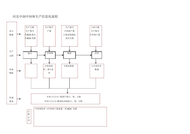 110车间生产流程(中润).docx_第1页