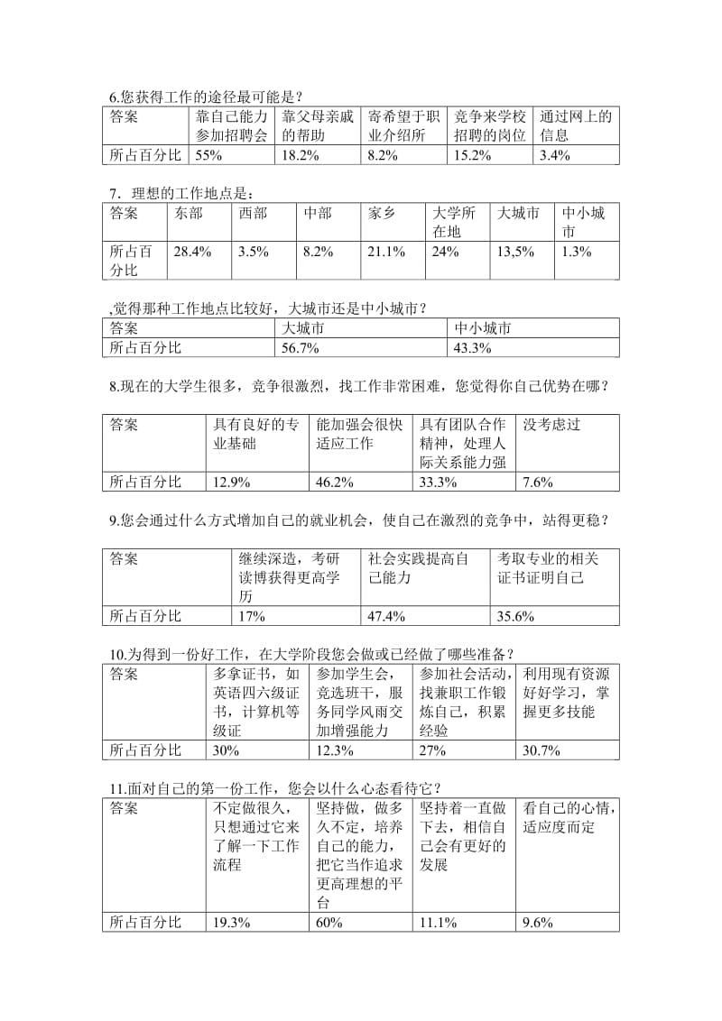 大学生职业意向调查问卷分析报告.doc_第2页