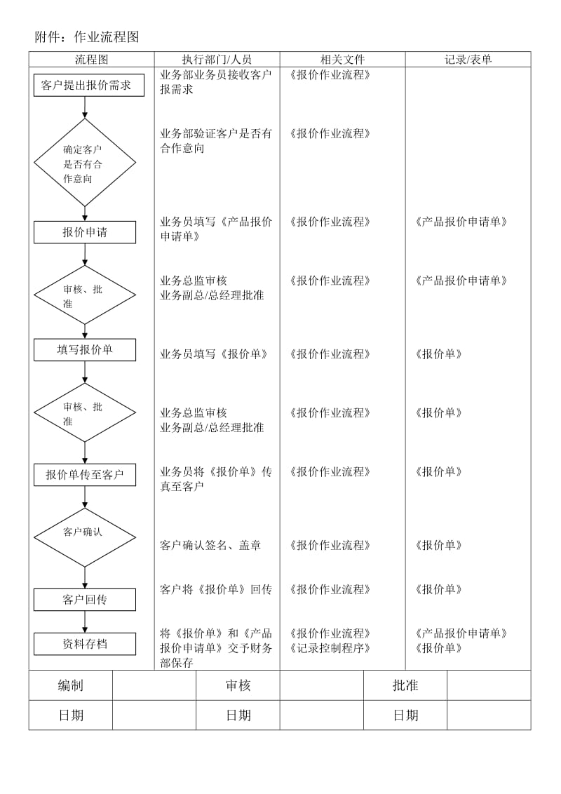 【企业】公司报价作业流程范本（WORD档可编辑）.doc_第3页