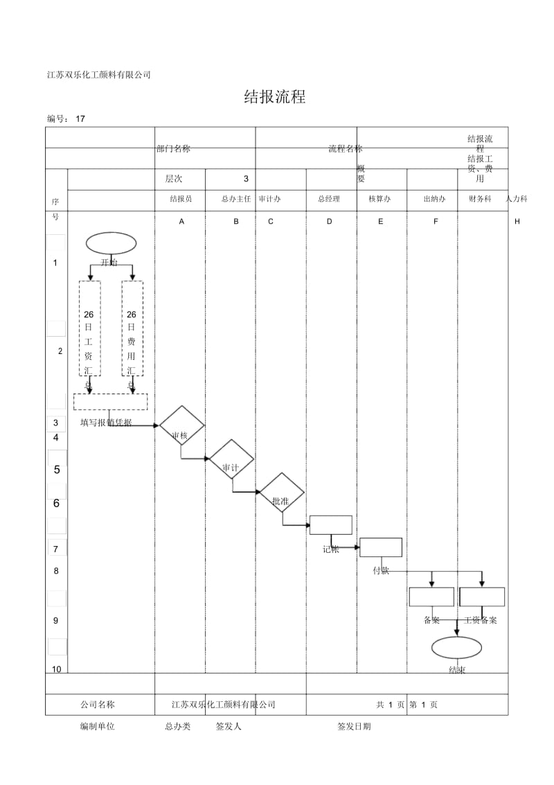 结报流程 江苏双乐化工颜料有限公司.docx_第1页