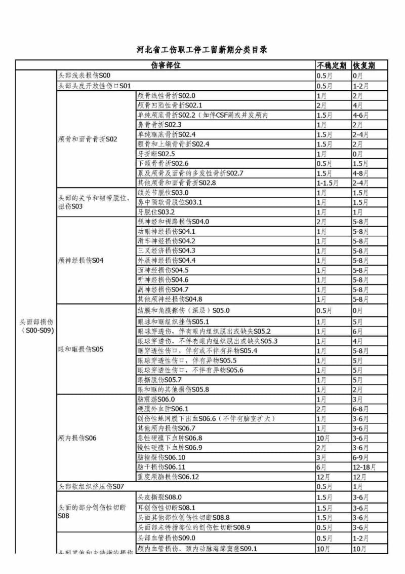 河北省工伤职工停工留薪期分类目录 (工伤).doc_第1页