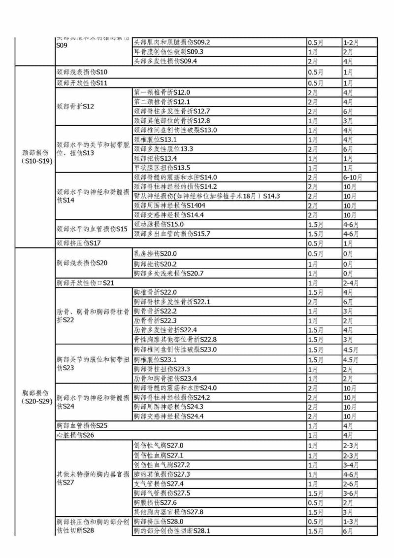 河北省工伤职工停工留薪期分类目录 (工伤).doc_第2页