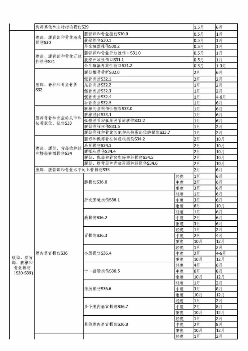 河北省工伤职工停工留薪期分类目录 (工伤).doc_第3页