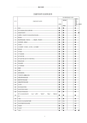 3C认证汽车产品关键零部件材料清单.docx