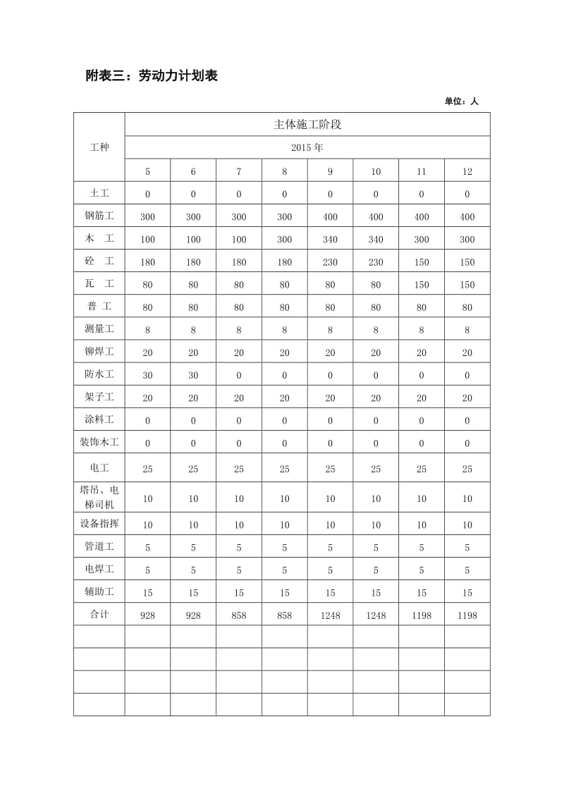 附表三劳动力计划表.doc_第2页