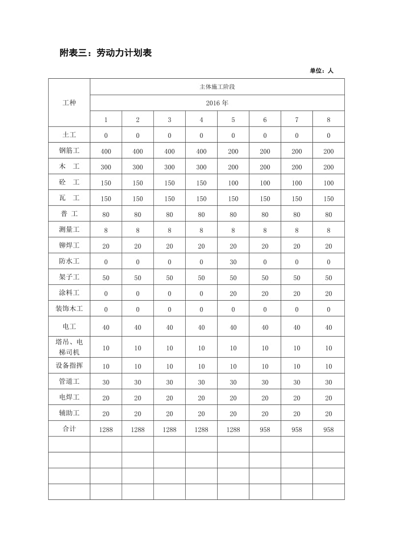 附表三劳动力计划表.doc_第3页