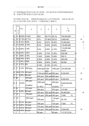 地球的地壳元素含量排名和产量.docx