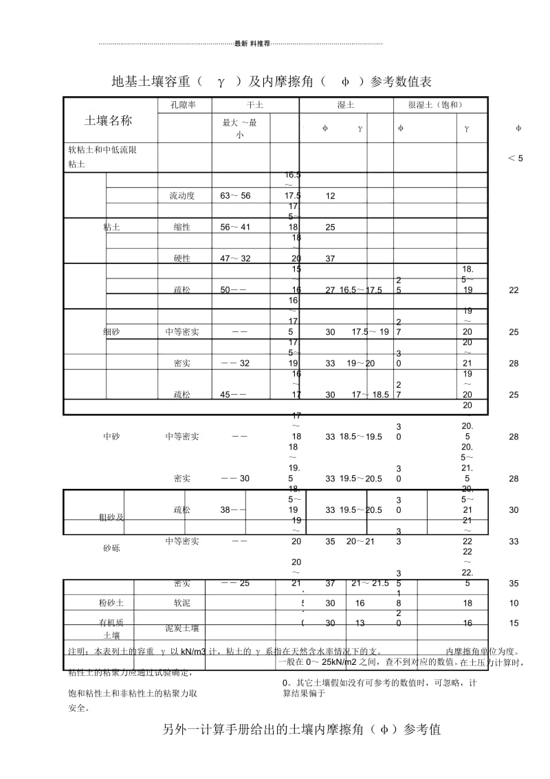 地基土壤容重及内摩擦角参考表.docx_第1页