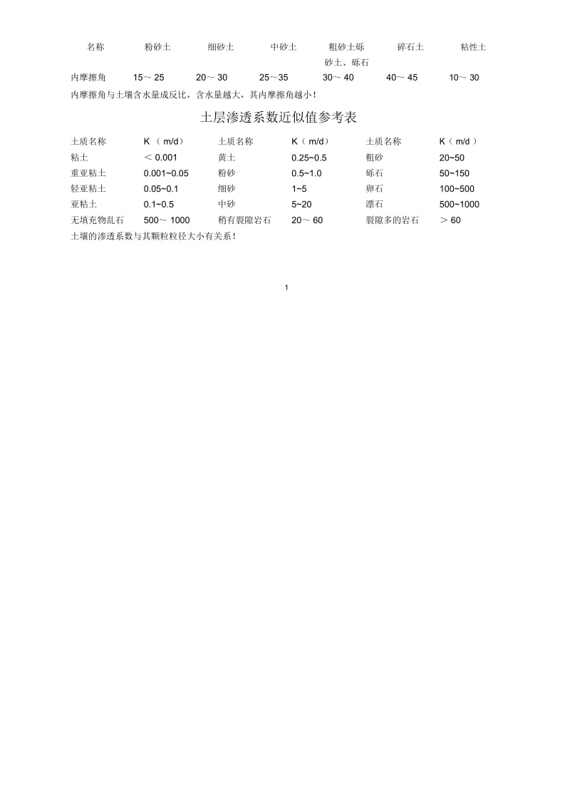 地基土壤容重及内摩擦角参考表.docx_第2页