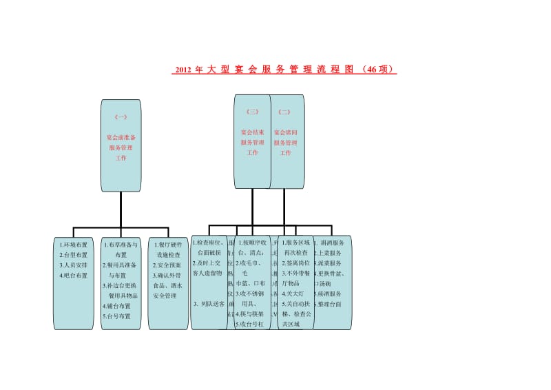 大型宴会服务管理流程图.doc_第1页