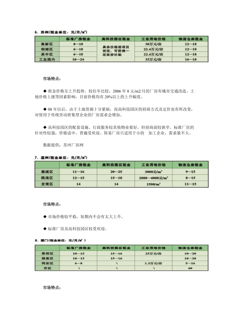 2008年中国工业地产市场价格调查报告.doc_第3页