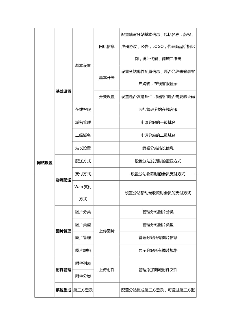 分销门户系统功能模块需求描述---分销商.doc_第3页