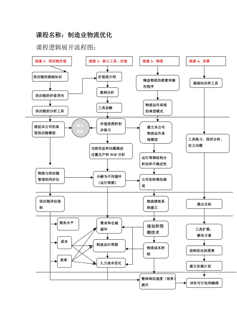 05111-培训体系-管理-培训-咨询-辅导-制造业物流优化.doc_第1页