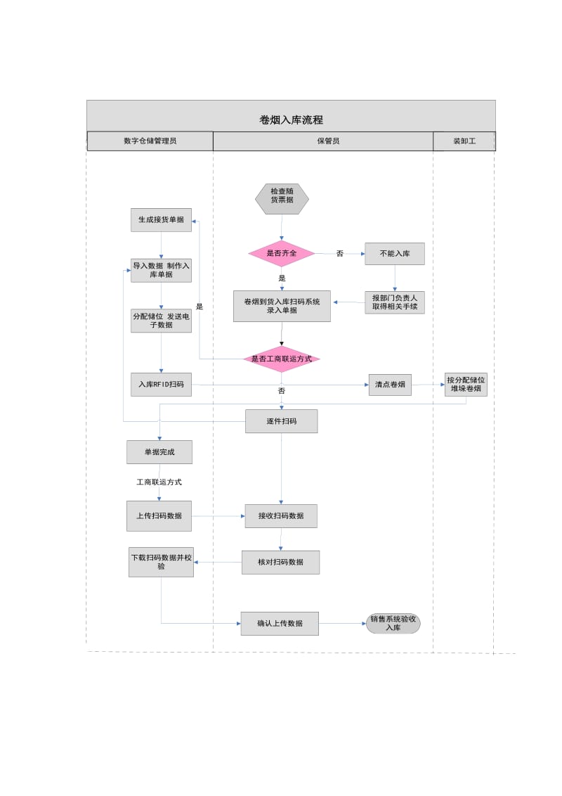 卷烟送货流程图.doc_第2页