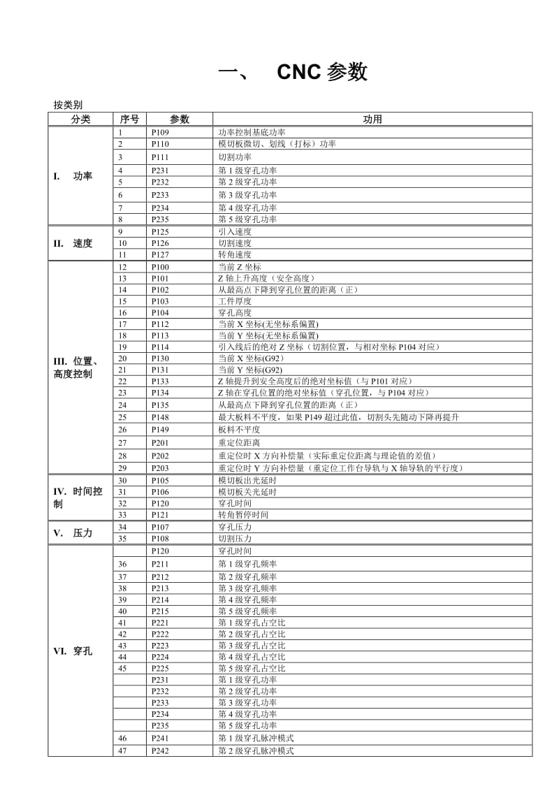 (普瑞玛激光指导) CNC参数、子程序、M代码、定制指令汇总.doc_第2页