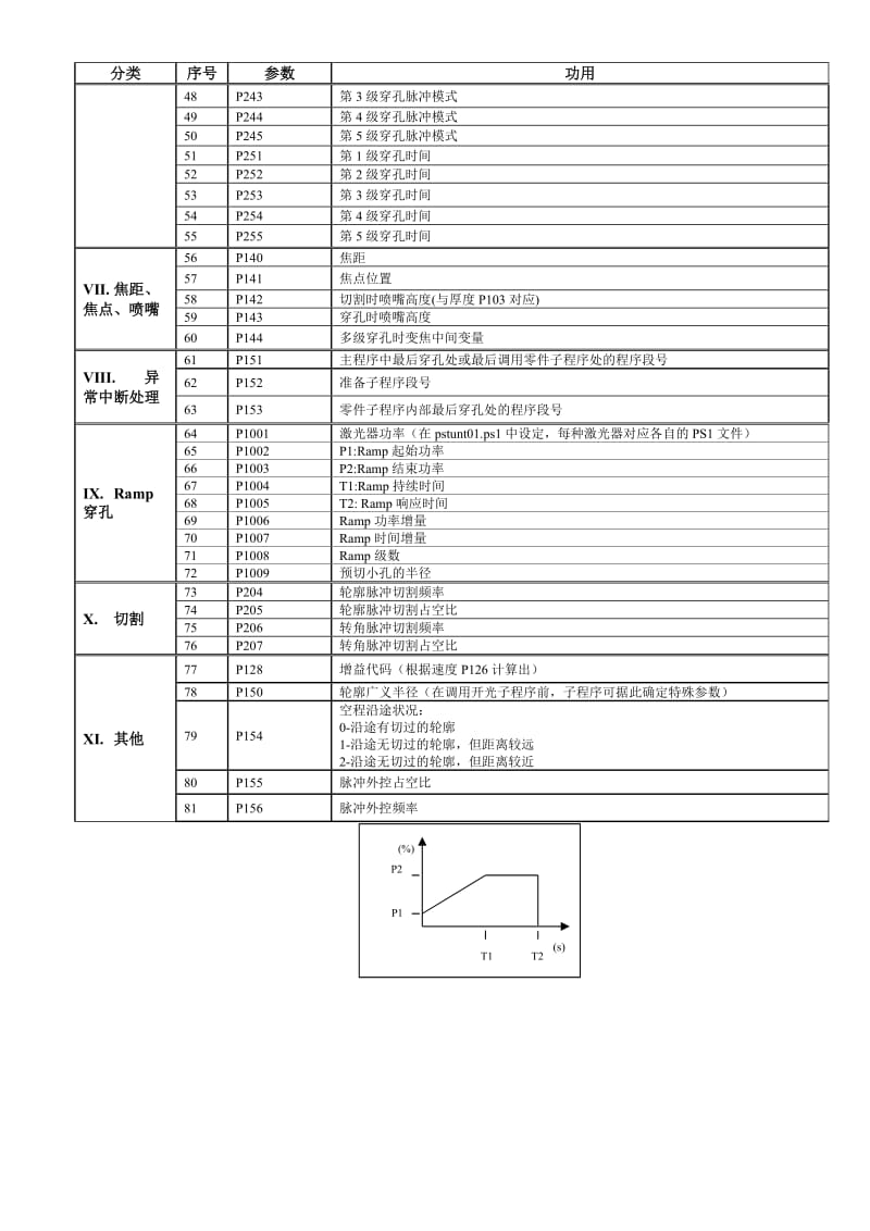 (普瑞玛激光指导) CNC参数、子程序、M代码、定制指令汇总.doc_第3页