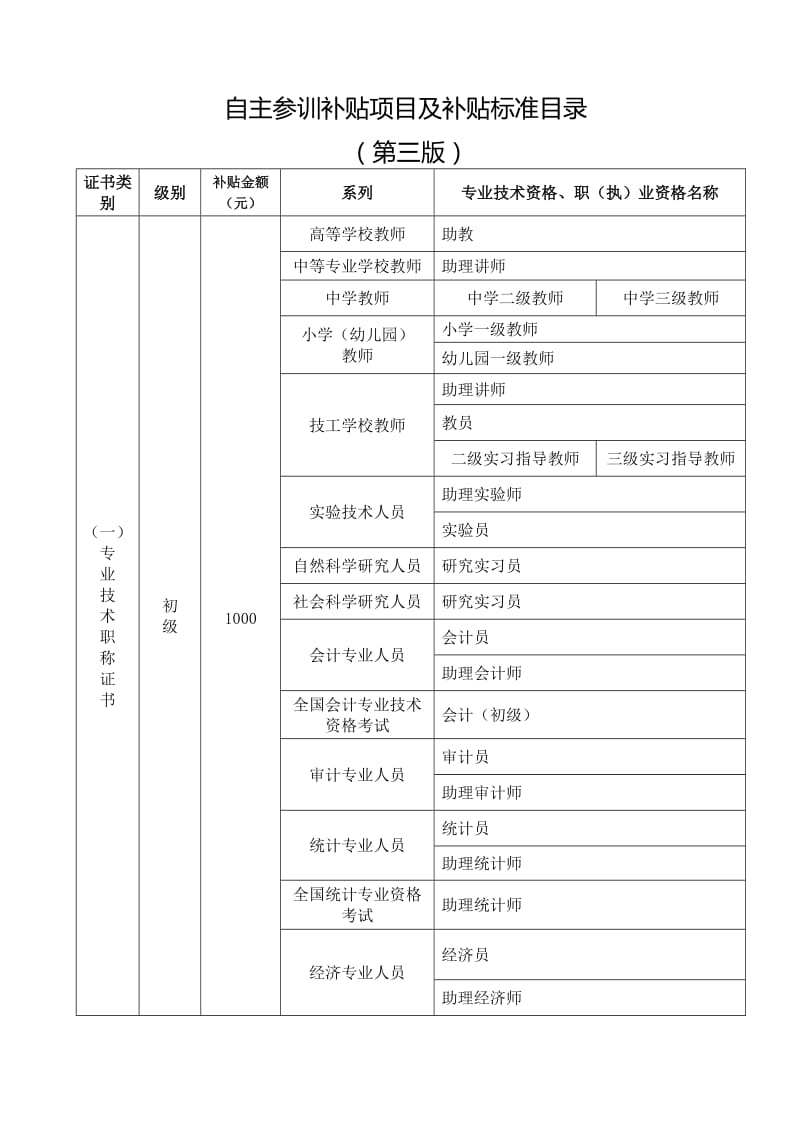 市学历自主培训项目与标准补贴.doc_第1页