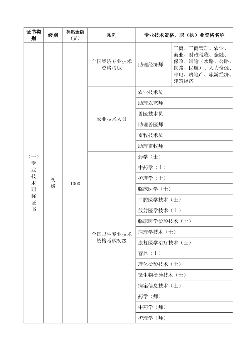 市学历自主培训项目与标准补贴.doc_第2页