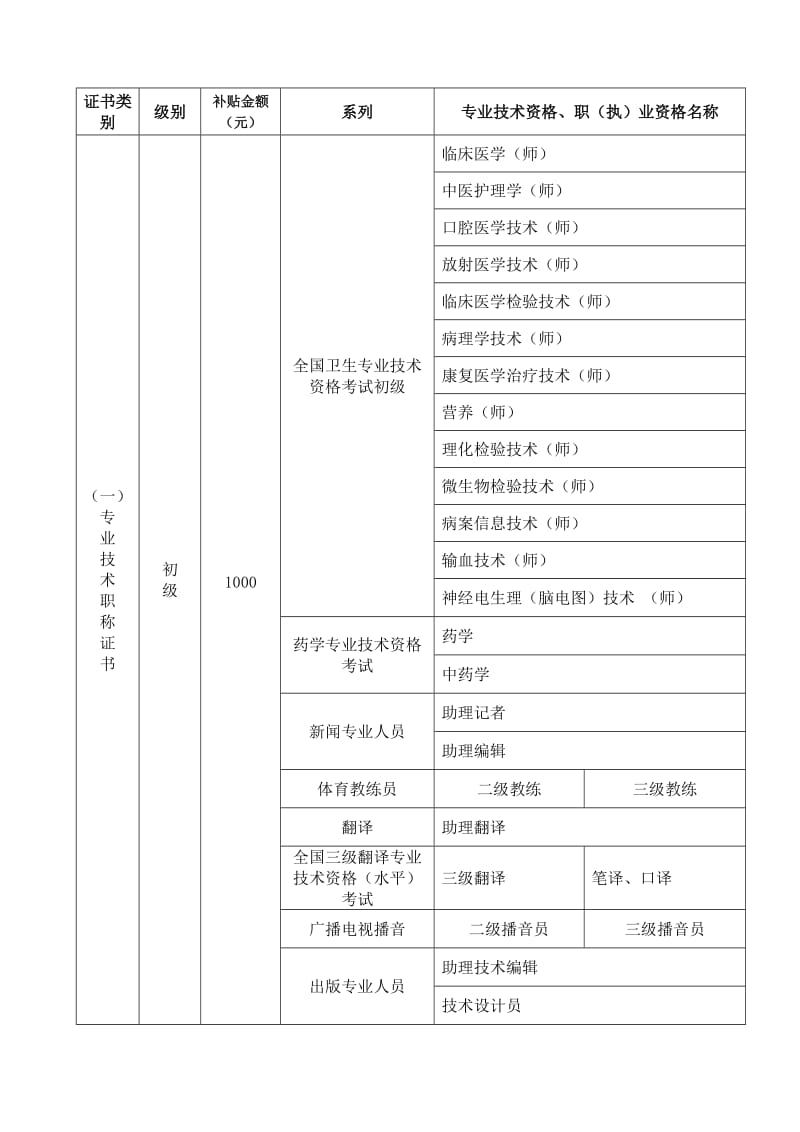 市学历自主培训项目与标准补贴.doc_第3页