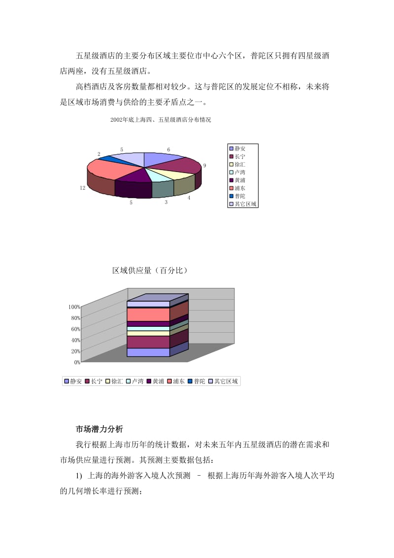 国际知名房地产咨询公司的酒店项目可行性分析报告9322312633.doc_第3页