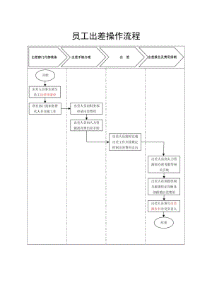 员工出差操作流程.doc