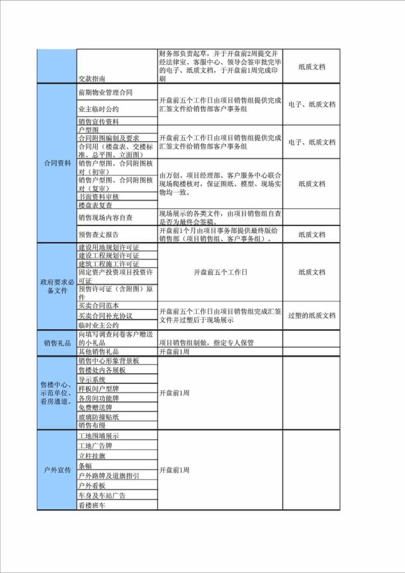 开盘准备物料一览表.doc_第2页