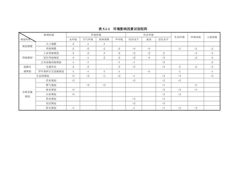 环境影响评价报告公示：山东鲁北高新技术开发区总体规划~规划环境影响识别与评价指环评报告.doc_第2页