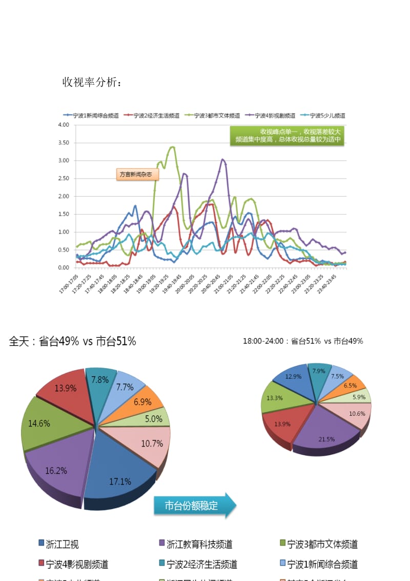 目标消费者媒介接触分析.doc_第2页