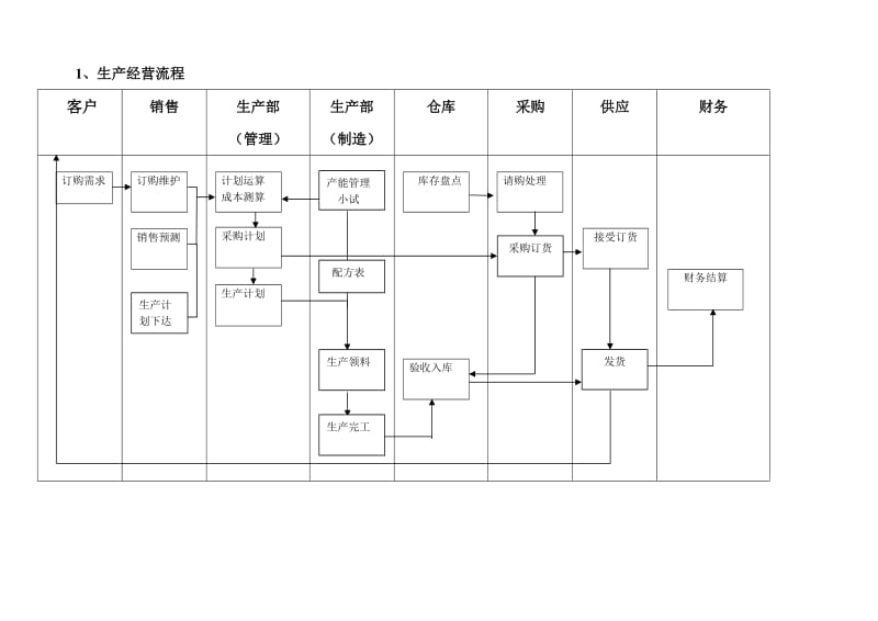 生产经营流程图.doc_第1页