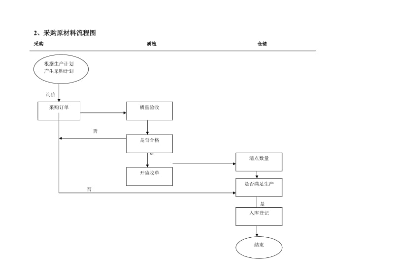 生产经营流程图.doc_第2页